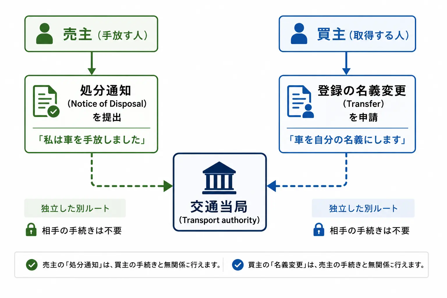 売主の処分通知と買主の名義変更が別々の手続きであることを示す図