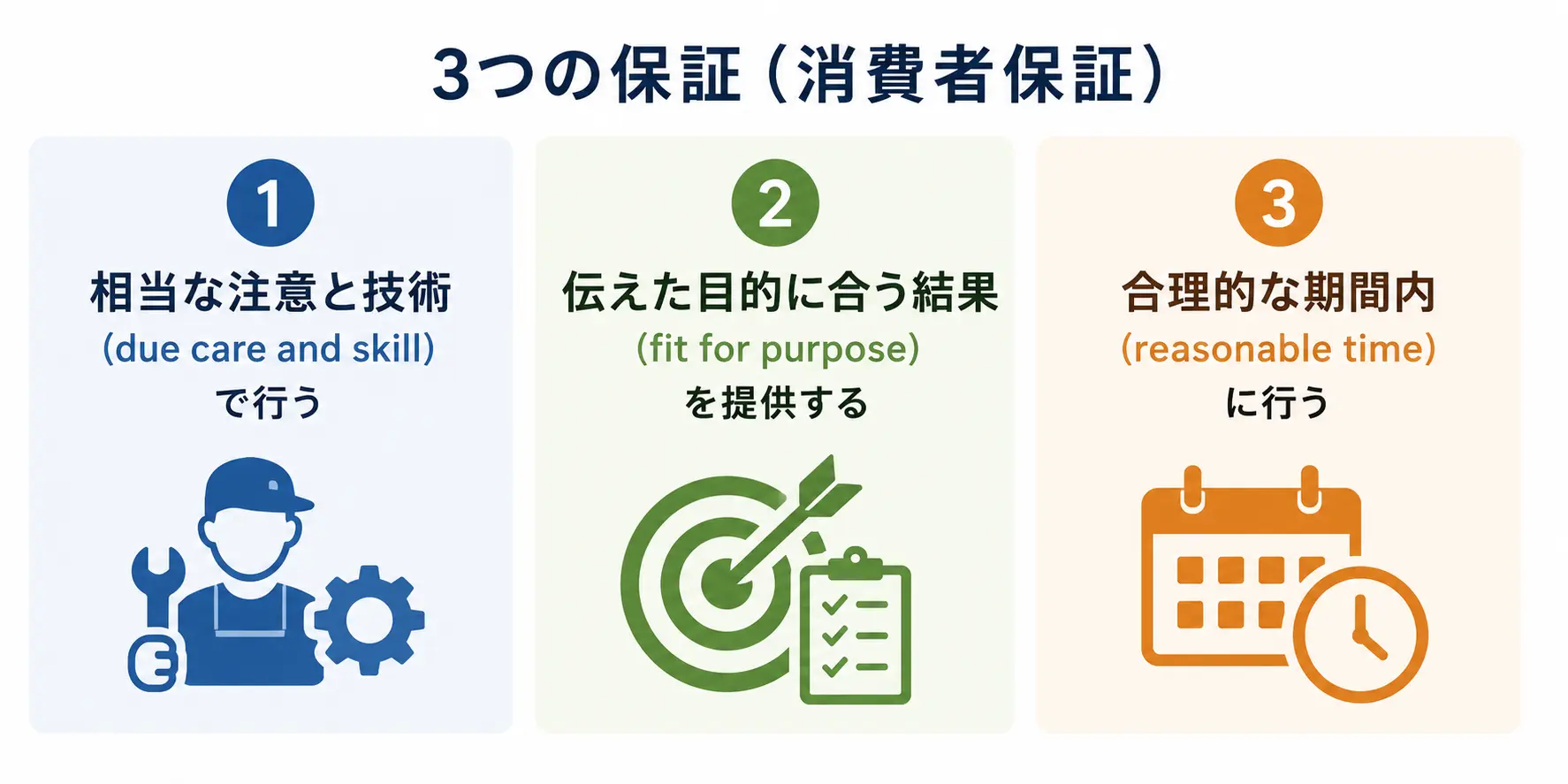 修理サービスに自動的に付くACLの3つの保証を示す図
