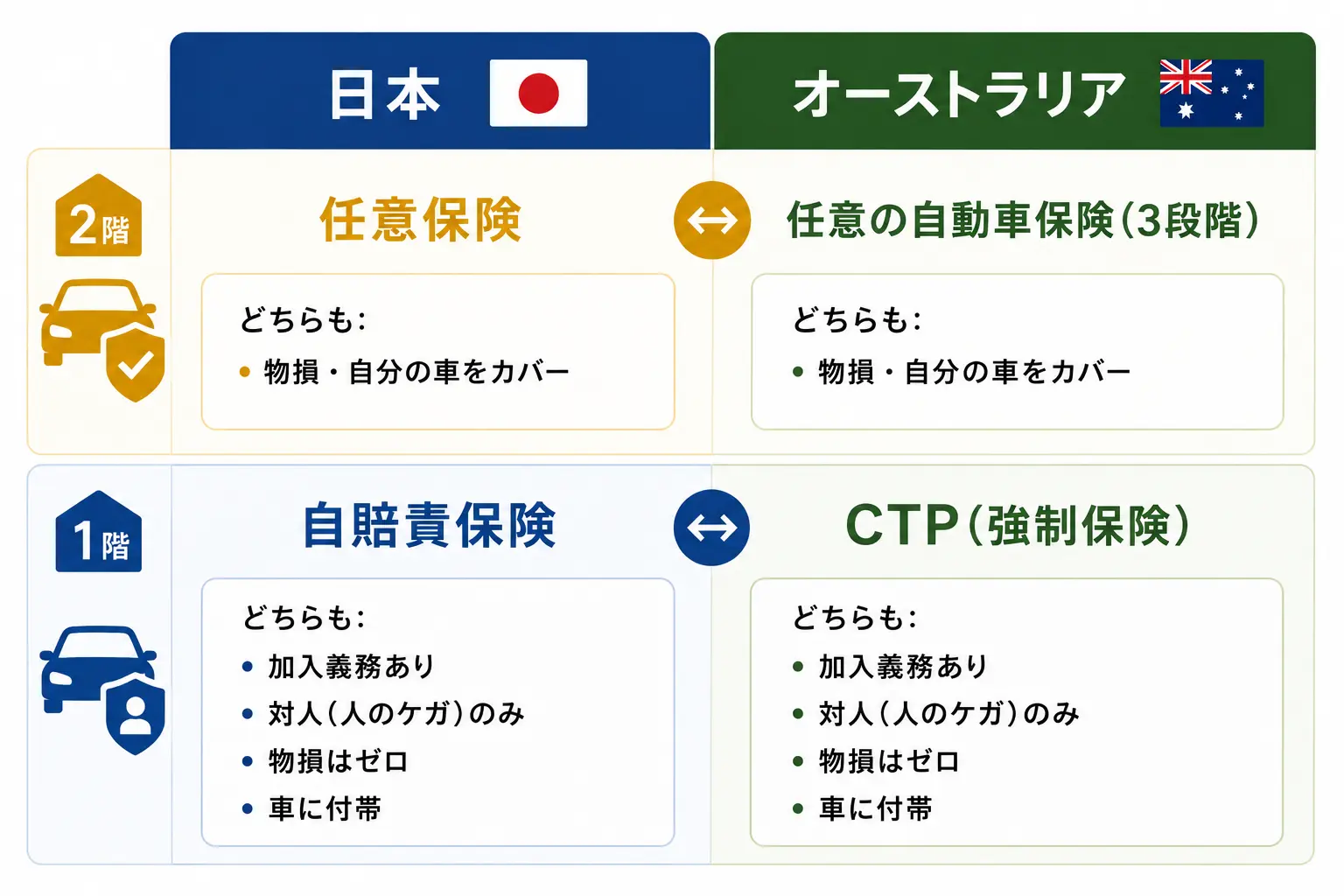 日本の自賠責・任意保険とオーストラリアのCTP・任意保険の対応関係を示す図