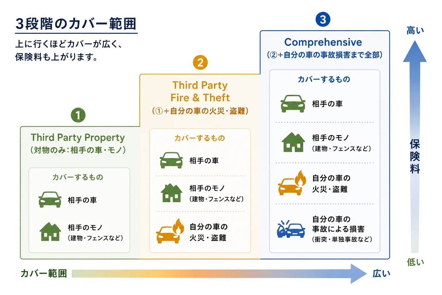 オーストラリアの任意自動車保険の3段階のカバー範囲を示す図