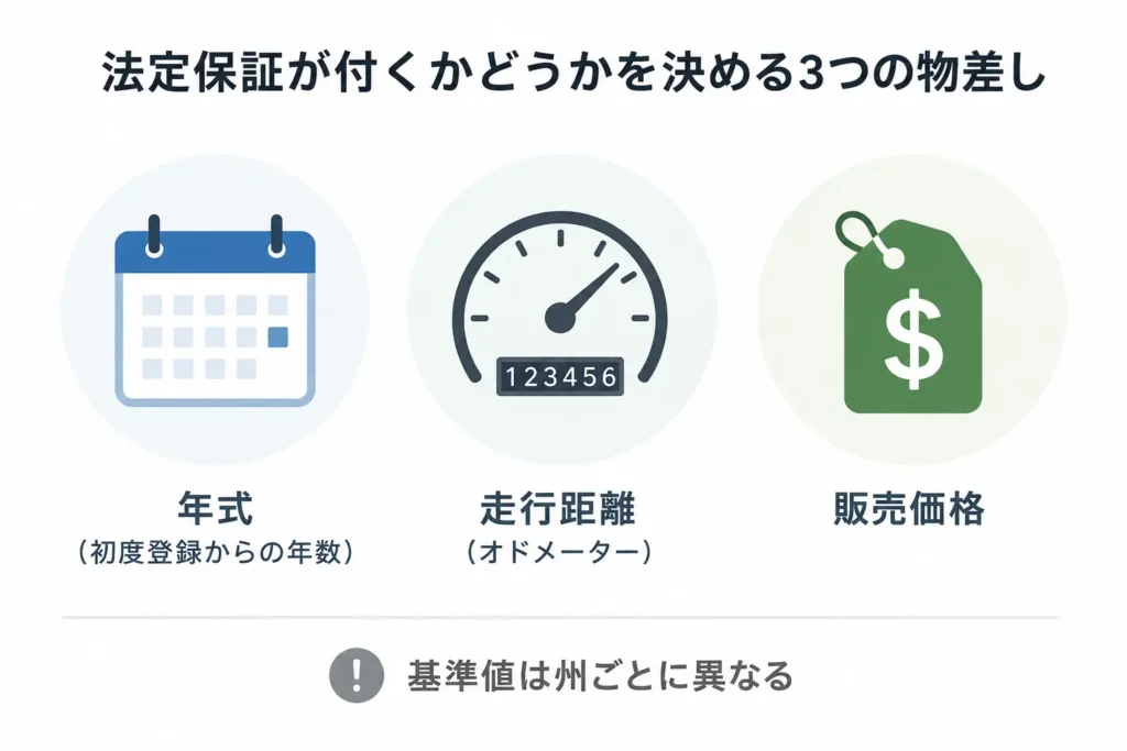 法定保証の適用を決める年式・走行距離・価格の3条件を示す図