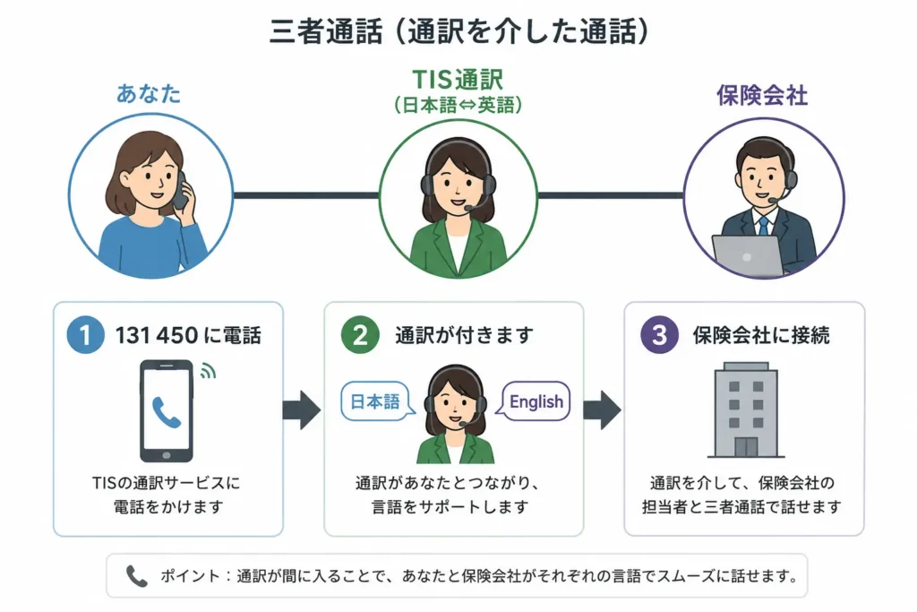 TIS Nationalの通訳を介した保険会社との三者通話の仕組み